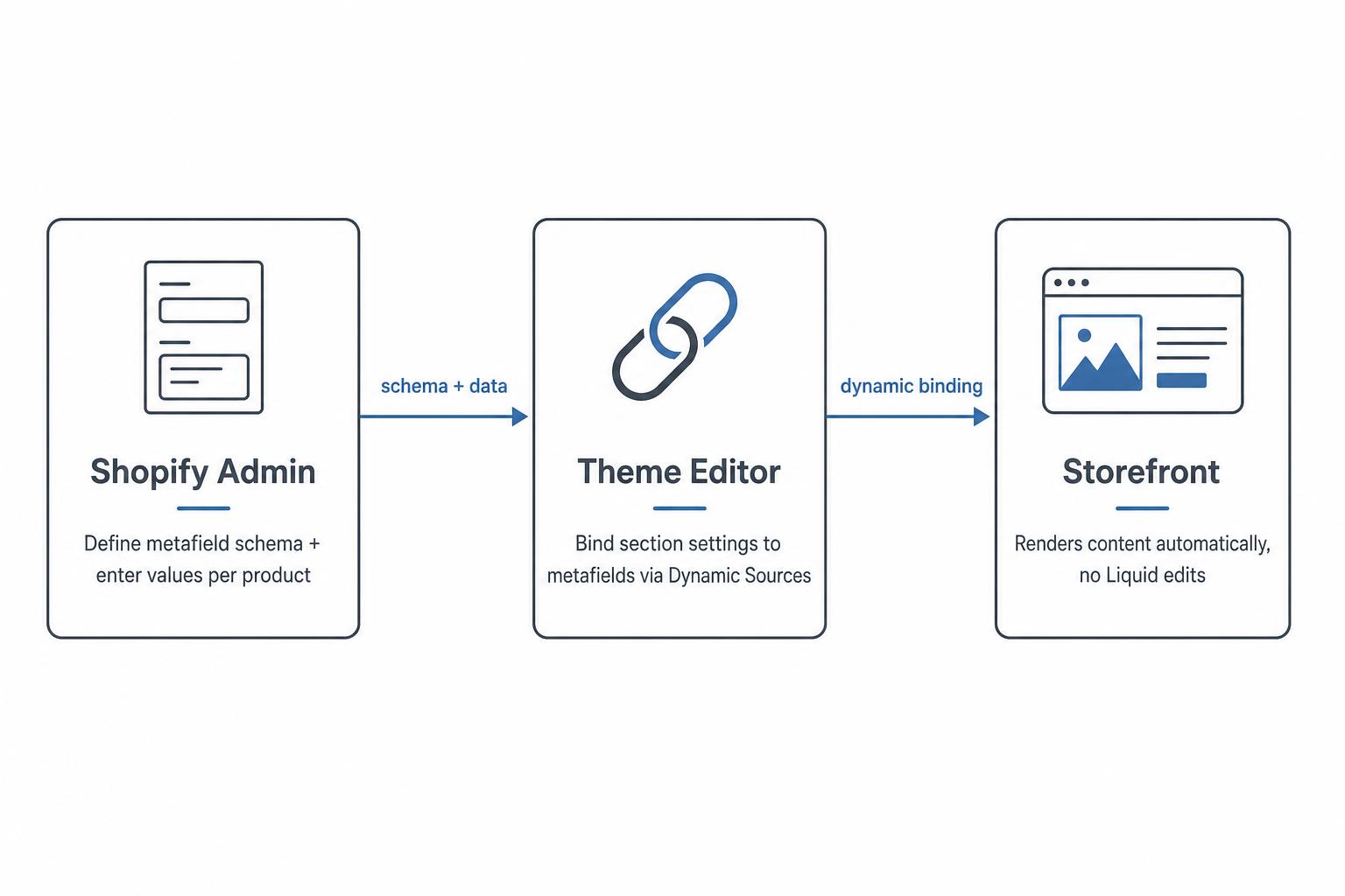 Architectural diagram showing the OS 2.0 metafields data flow: Shopify Admin defines the schema and holds product values, the Theme Editor binds section settings to those metafields via Dynamic Sources, and the Storefront renders the content automatically with no Liquid edits.