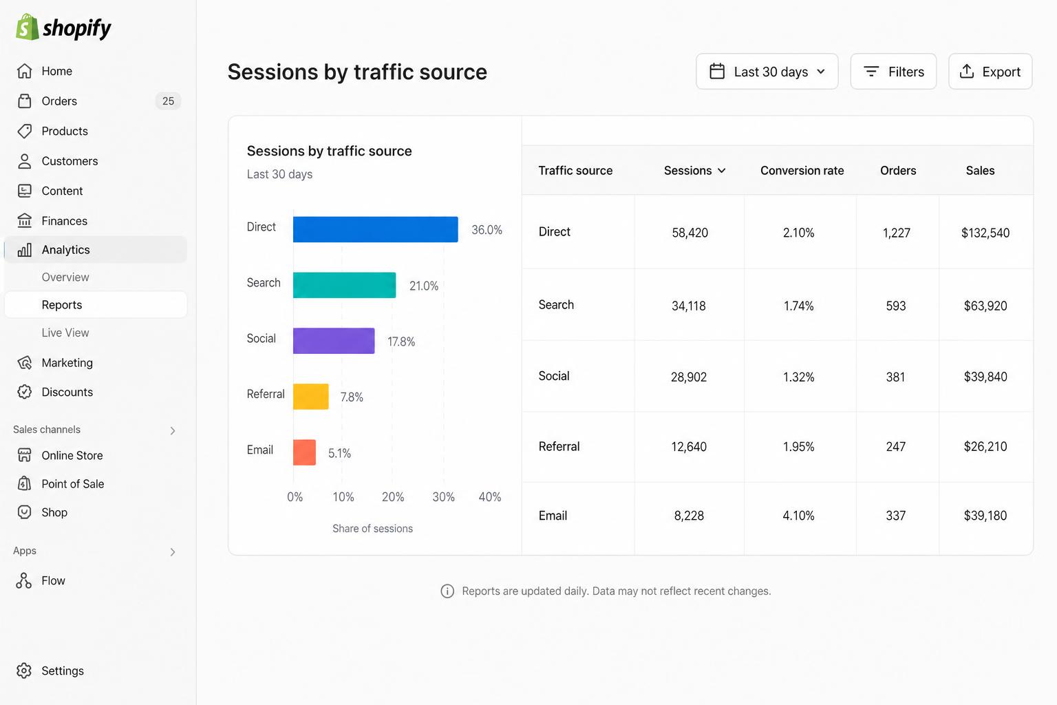 Shopify Sessions by traffic source report with a horizontal bar chart of channel share and a table showing sessions, conversion rate, orders and sales by channel.