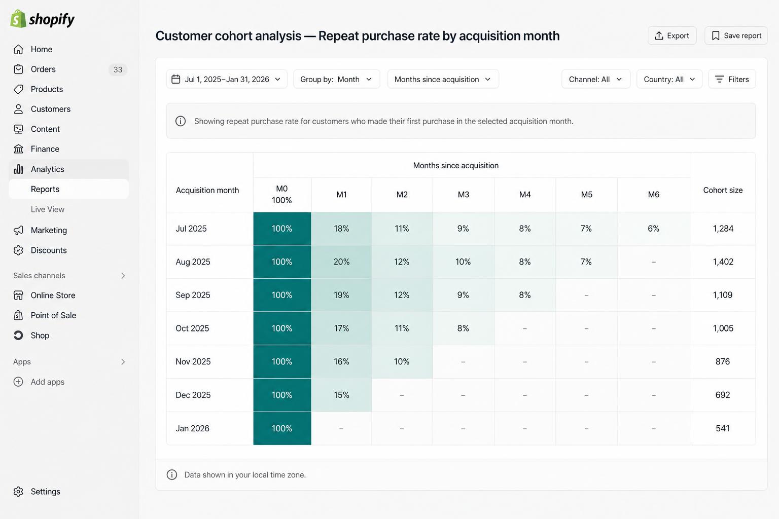 Shopify customer cohort analysis heat-map showing repeat purchase rate by acquisition month across M0–M6, with cohort size column on the right.