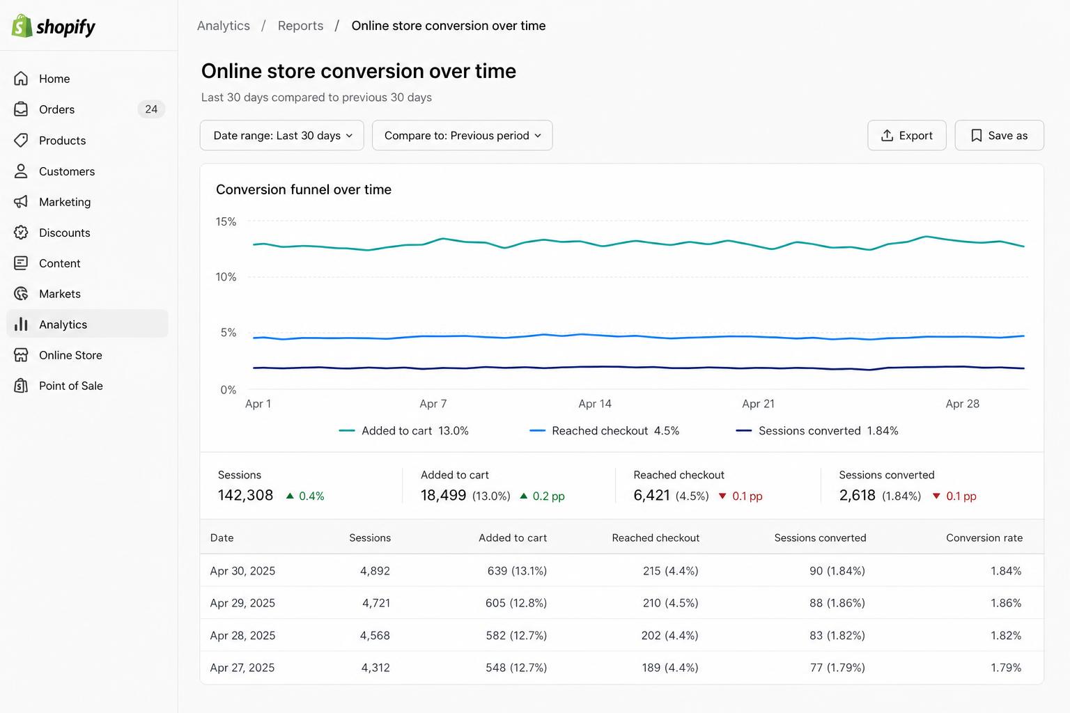 Shopify online store conversion funnel showing sessions, added-to-cart, reached-checkout and converted sessions with step rates and drop-off.