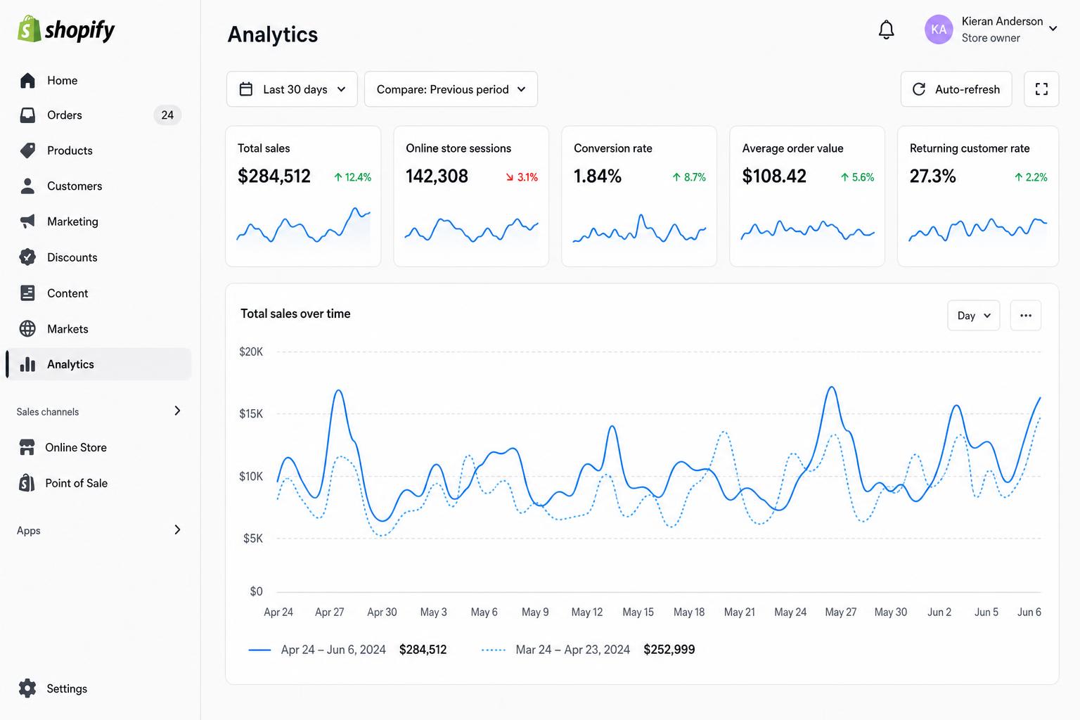 Shopify Admin Analytics Overview dashboard showing five KPI tiles — total sales, sessions, conversion rate, AOV and returning customer rate — above a sales-over-time line chart.