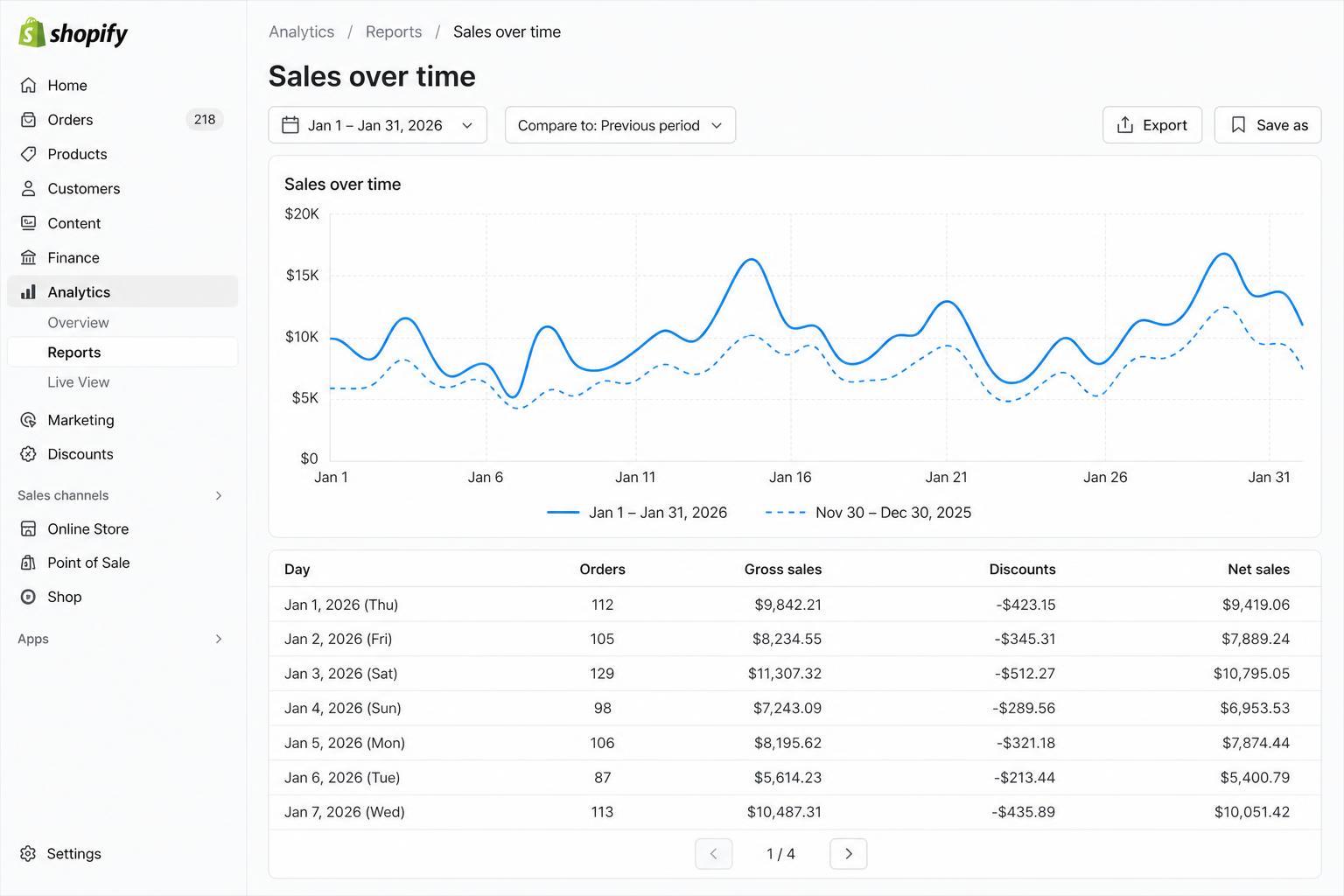 Shopify Sales over time report with a line chart comparing the current period to the previous period and a daily breakdown table showing orders, gross sales, discounts and net sales.