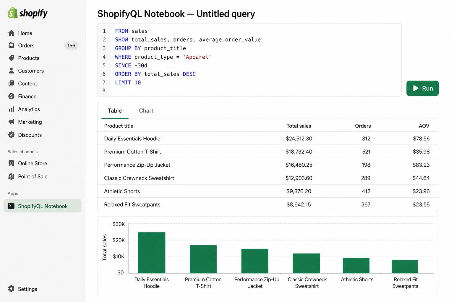 ShopifyQL Notebook interface showing a query against the sales dataset, a result table grouped by product title, and a bar chart of total sales.